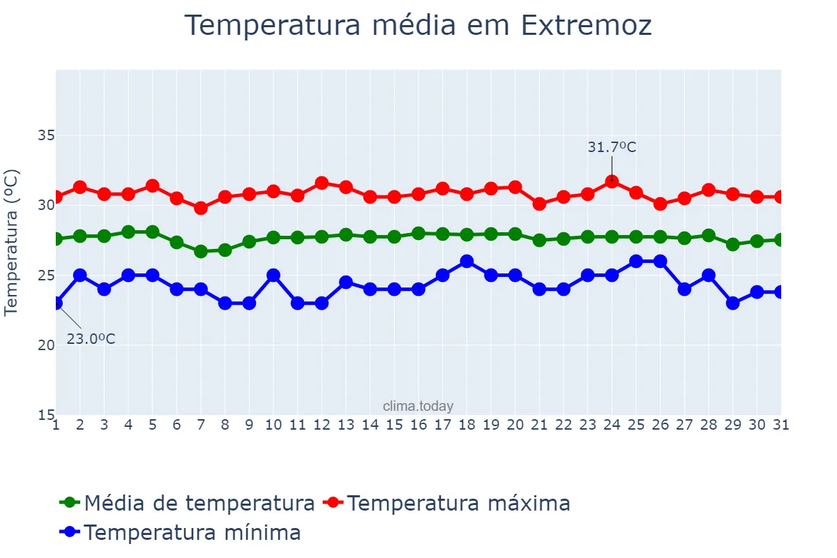 Temperatura em dezembro em Extremoz, RN, BR
