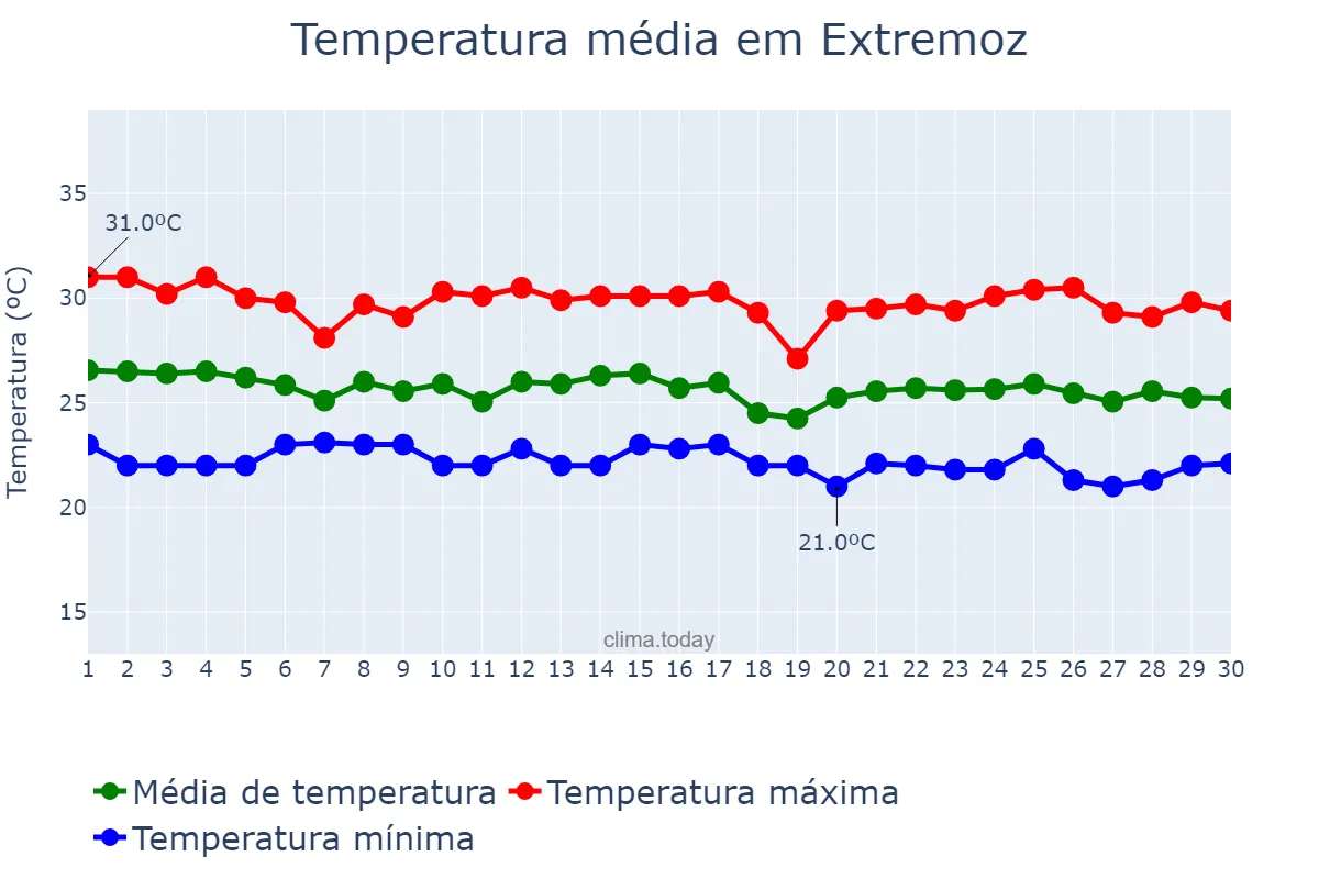 Temperatura em junho em Extremoz, RN, BR