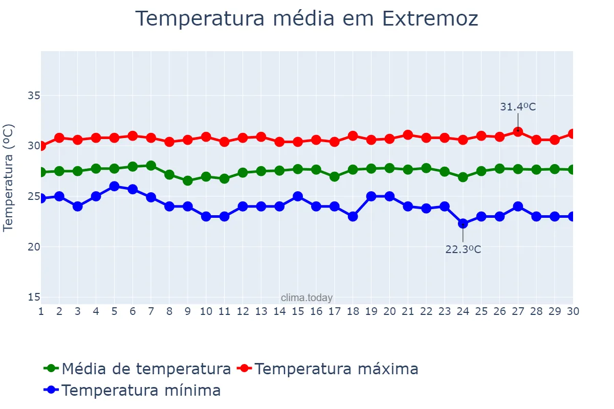 Temperatura em novembro em Extremoz, RN, BR