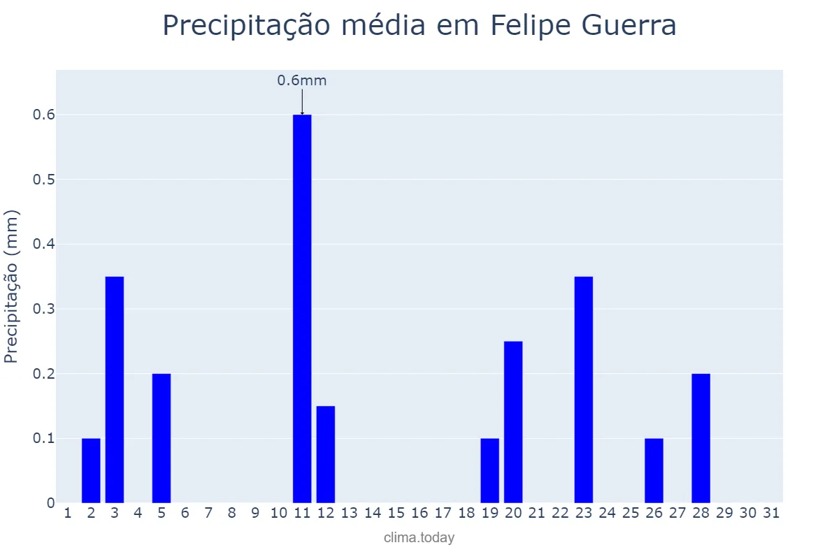 Precipitação em agosto em Felipe Guerra, RN, BR