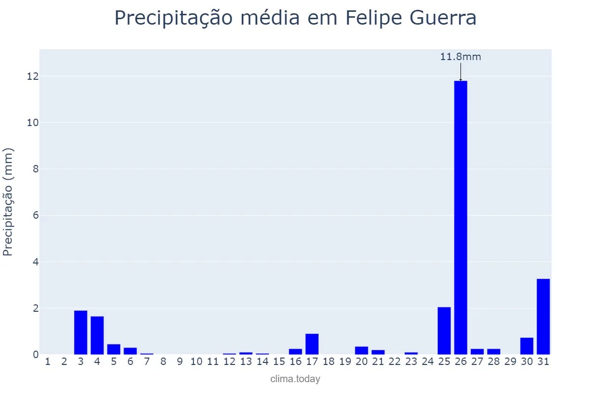 Precipitação em dezembro em Felipe Guerra, RN, BR