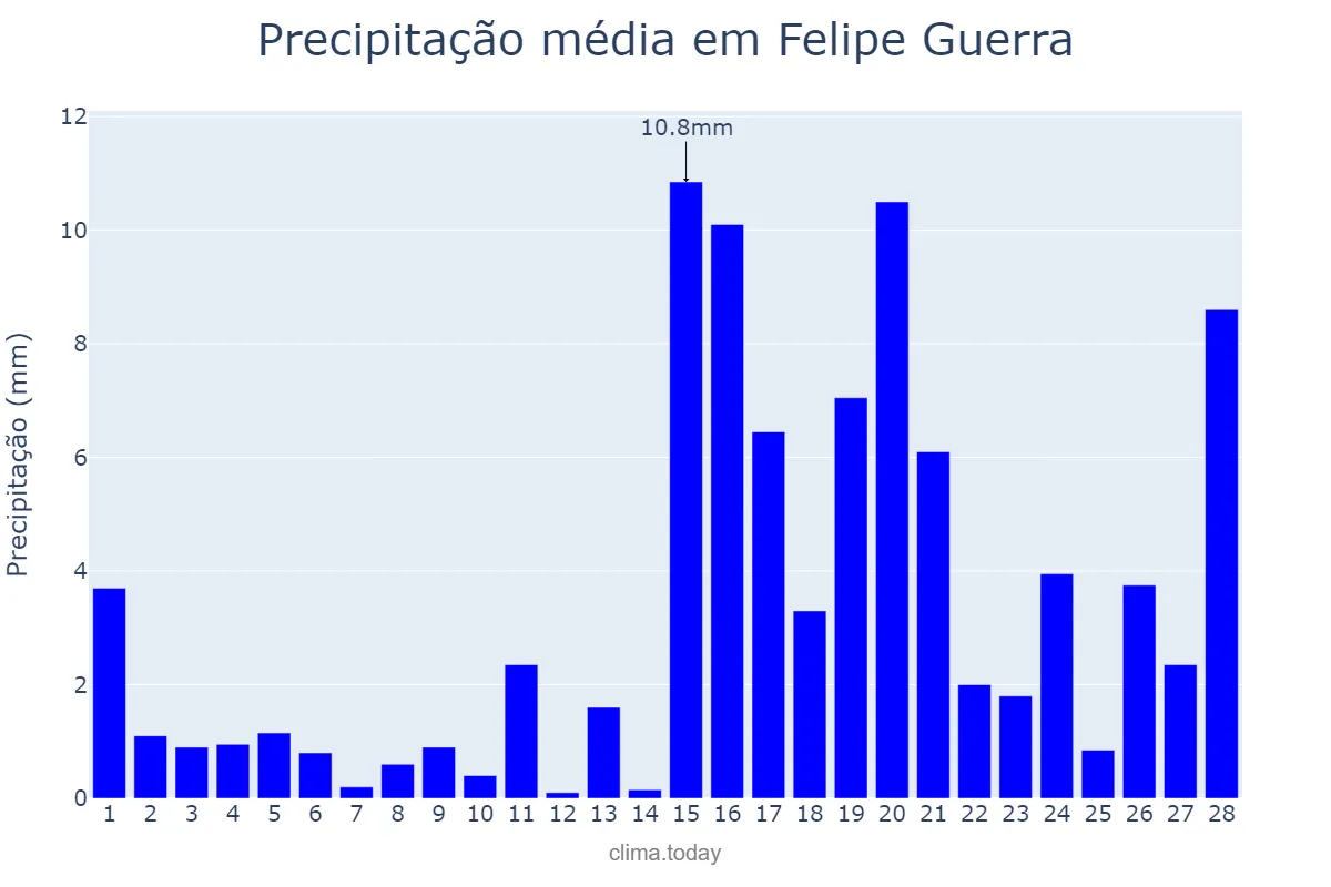 Precipitação em fevereiro em Felipe Guerra, RN, BR