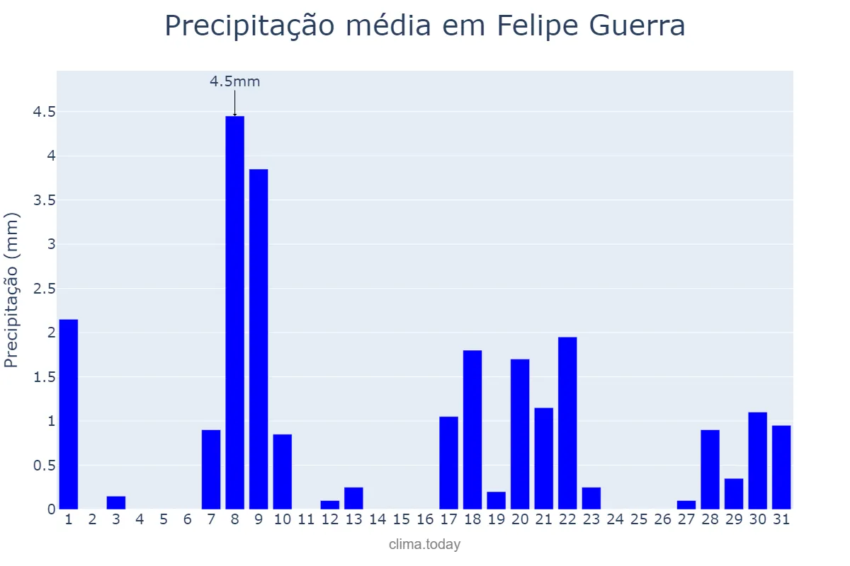Precipitação em janeiro em Felipe Guerra, RN, BR