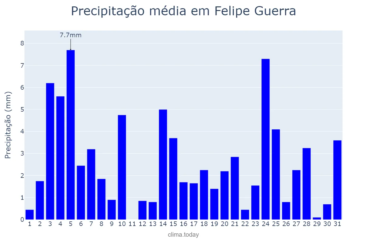 Precipitação em maio em Felipe Guerra, RN, BR