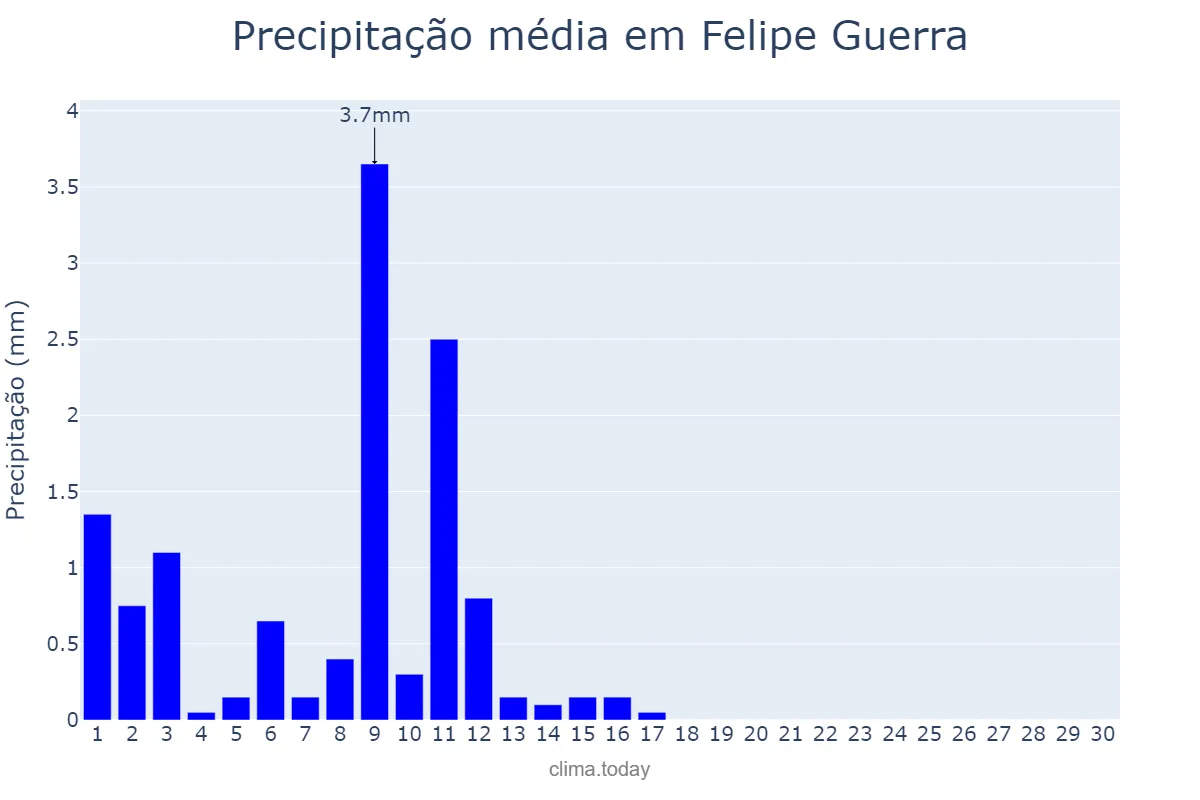 Precipitação em novembro em Felipe Guerra, RN, BR