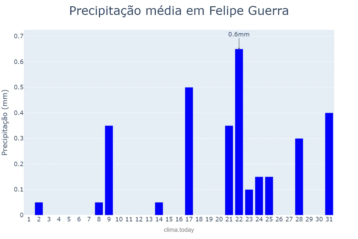 Precipitação em outubro em Felipe Guerra, RN, BR