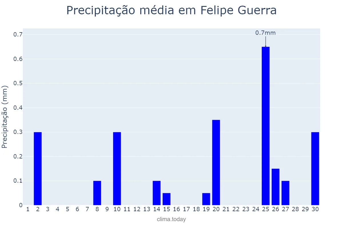 Precipitação em setembro em Felipe Guerra, RN, BR