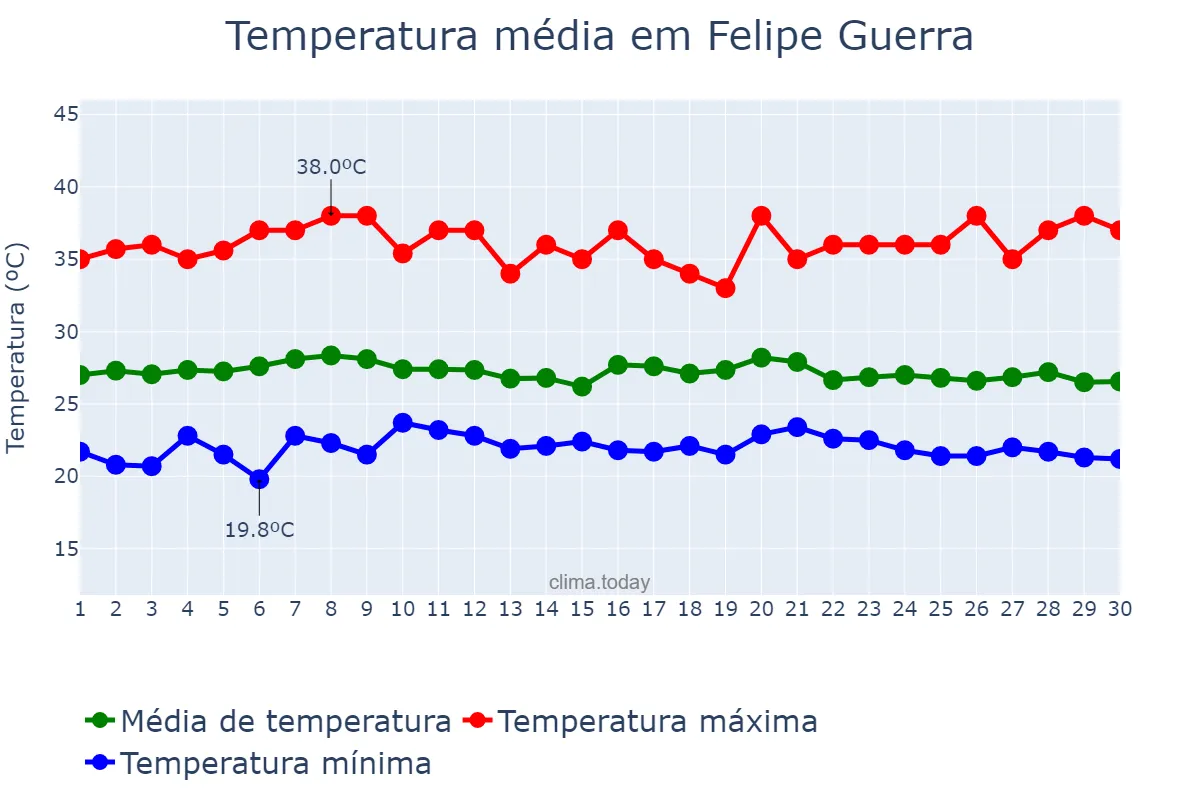 Temperatura em abril em Felipe Guerra, RN, BR