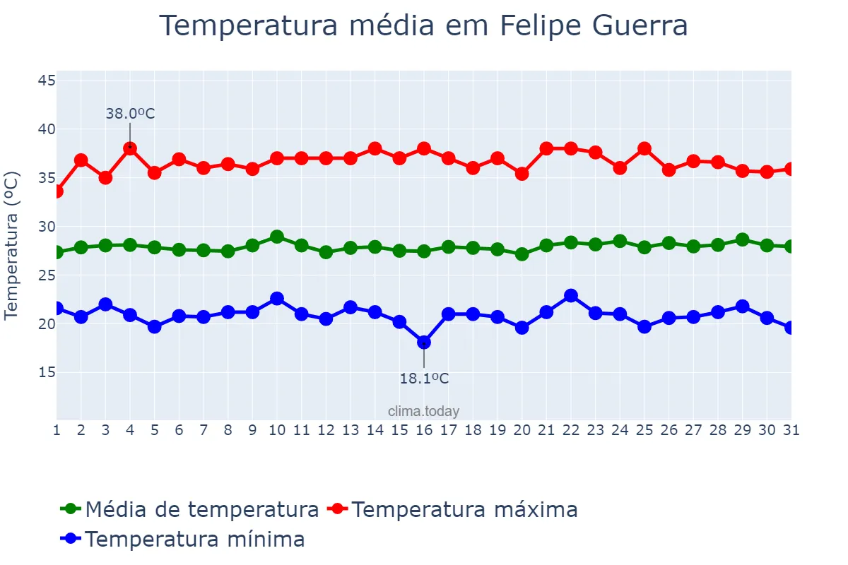 Temperatura em agosto em Felipe Guerra, RN, BR