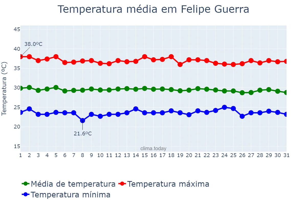 Temperatura em dezembro em Felipe Guerra, RN, BR