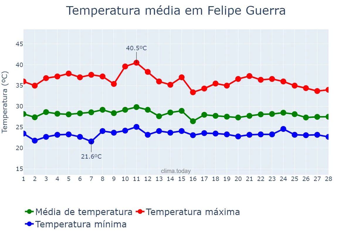 Temperatura em fevereiro em Felipe Guerra, RN, BR