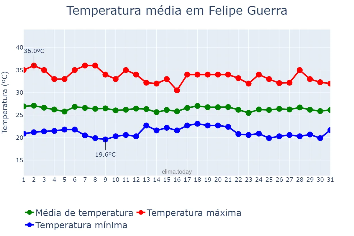 Temperatura em maio em Felipe Guerra, RN, BR