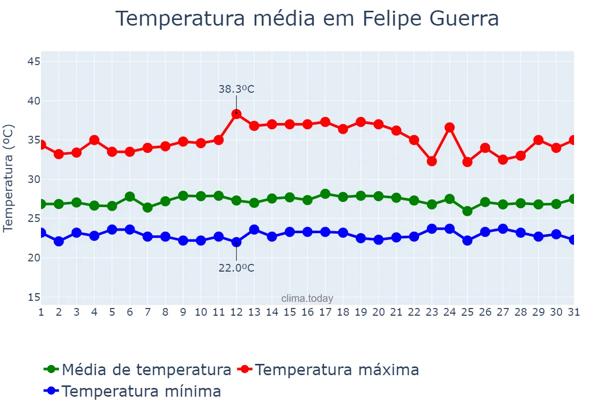 Temperatura em marco em Felipe Guerra, RN, BR