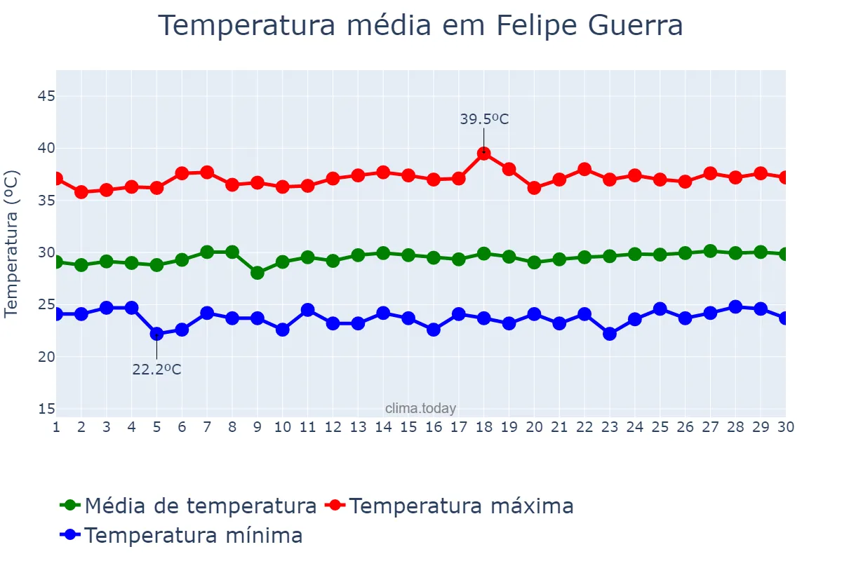 Temperatura em novembro em Felipe Guerra, RN, BR