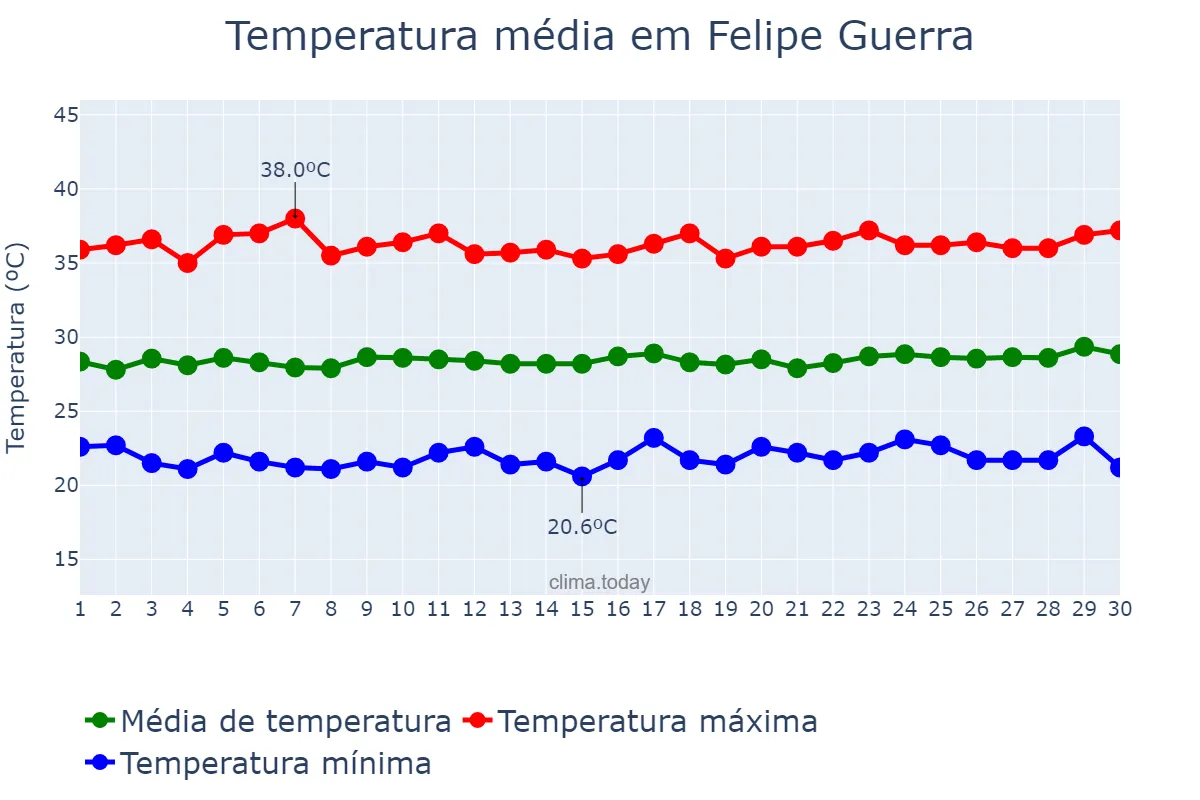 Temperatura em setembro em Felipe Guerra, RN, BR