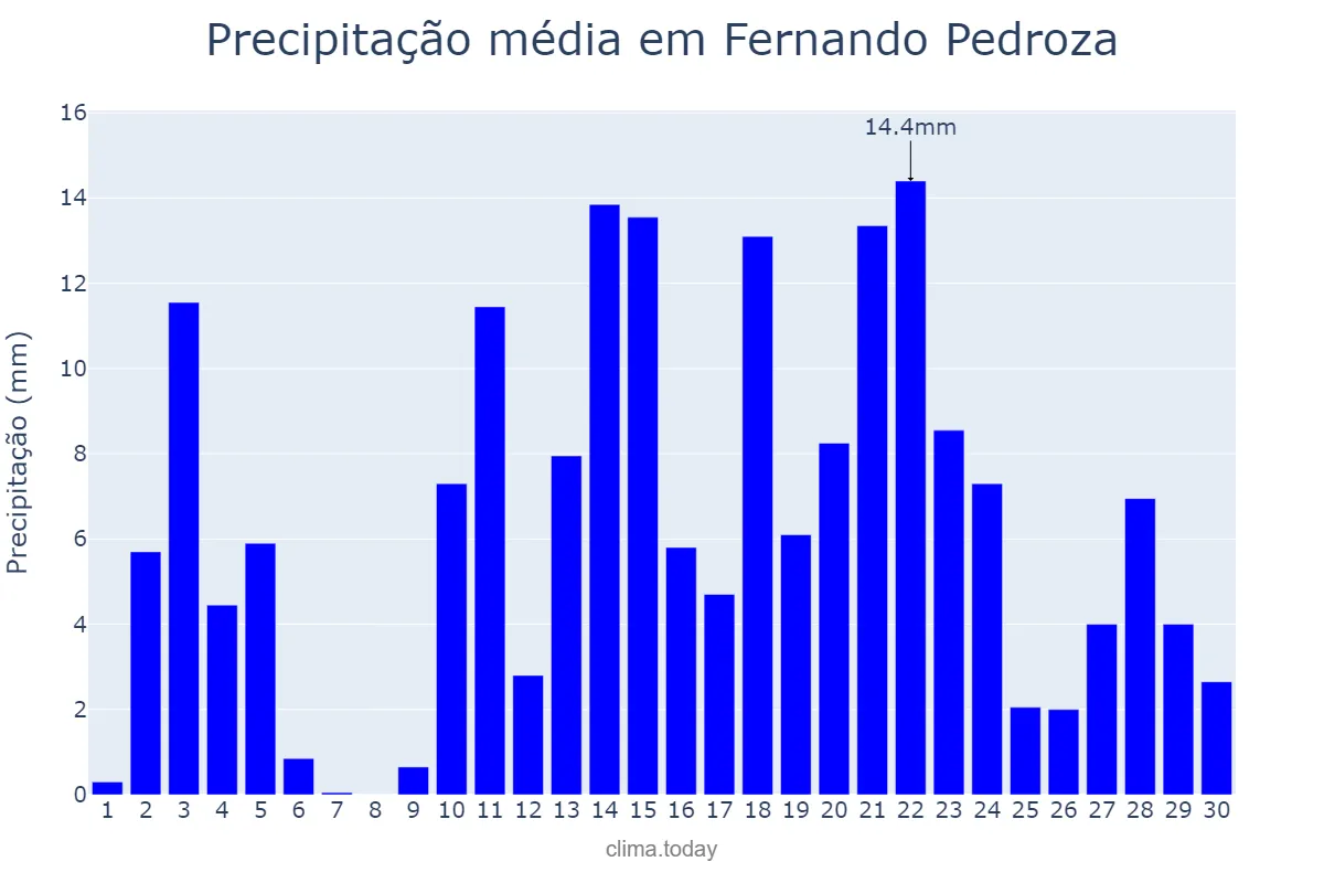 Precipitação em abril em Fernando Pedroza, RN, BR