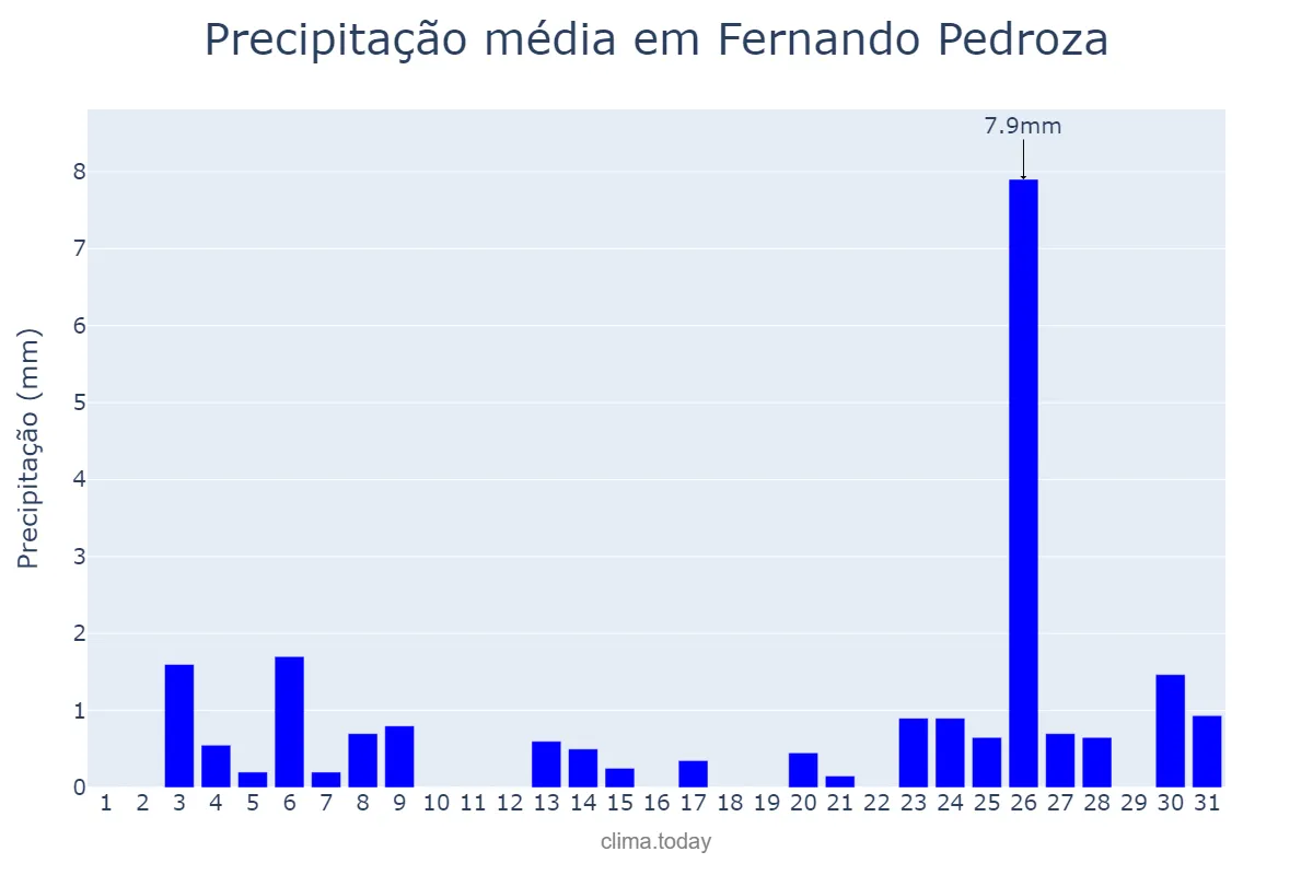 Precipitação em dezembro em Fernando Pedroza, RN, BR