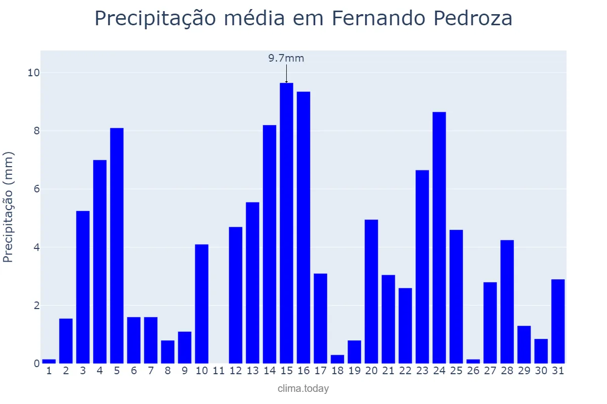 Precipitação em maio em Fernando Pedroza, RN, BR