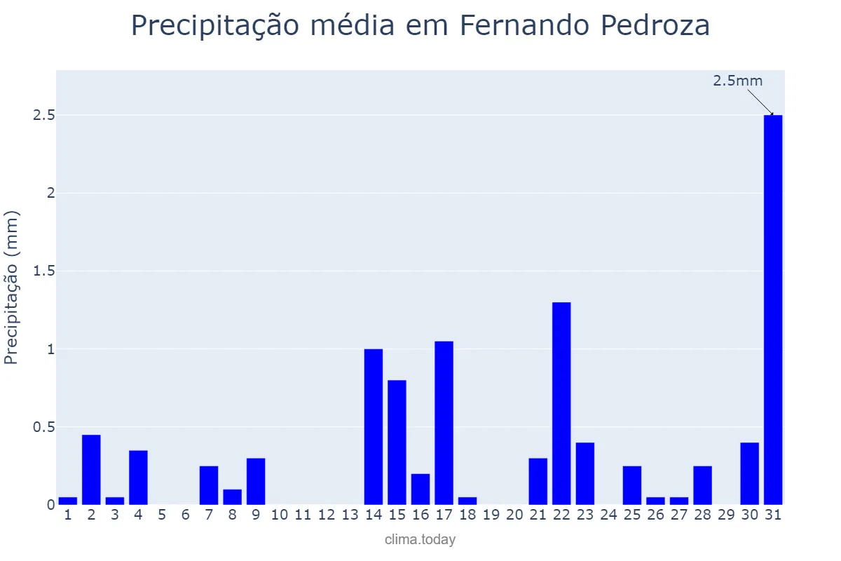 Precipitação em outubro em Fernando Pedroza, RN, BR