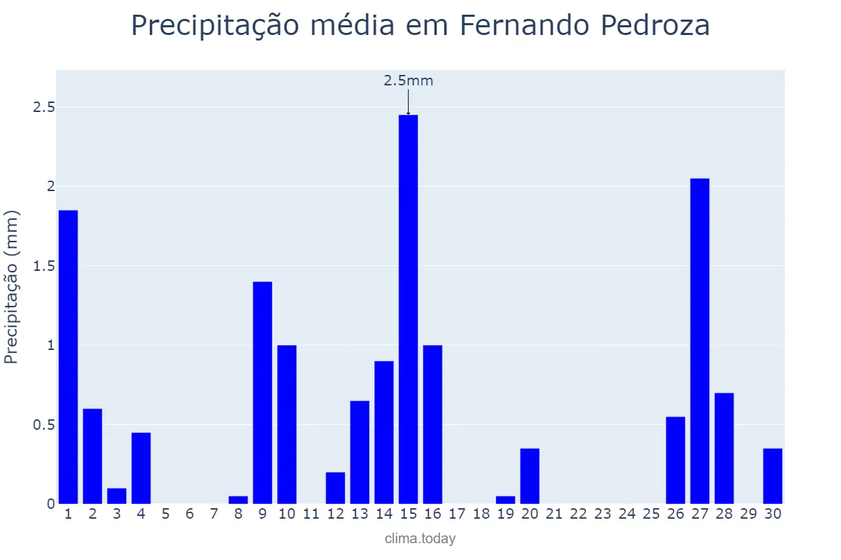 Precipitação em setembro em Fernando Pedroza, RN, BR