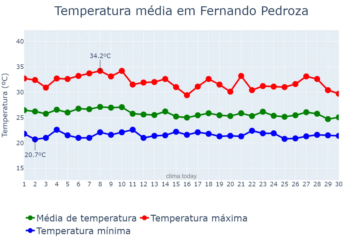 Temperatura em abril em Fernando Pedroza, RN, BR