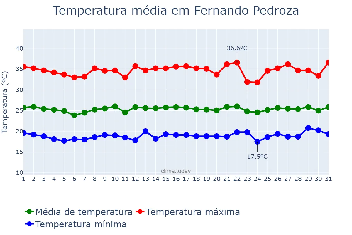 Temperatura em agosto em Fernando Pedroza, RN, BR