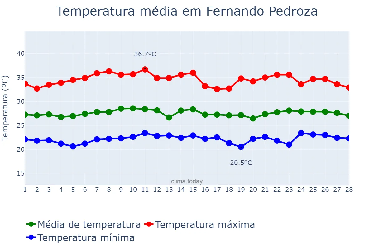 Temperatura em fevereiro em Fernando Pedroza, RN, BR