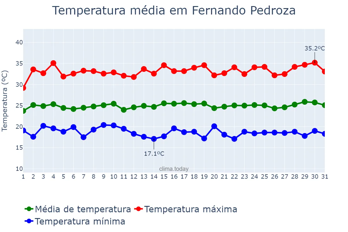 Temperatura em julho em Fernando Pedroza, RN, BR