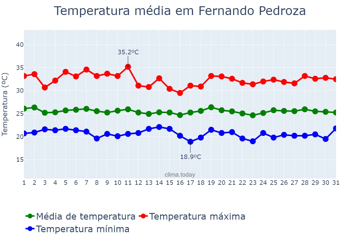 Temperatura em maio em Fernando Pedroza, RN, BR