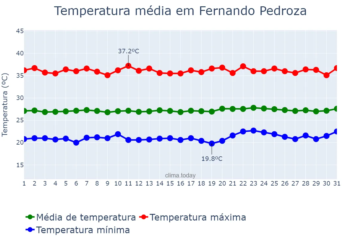 Temperatura em outubro em Fernando Pedroza, RN, BR
