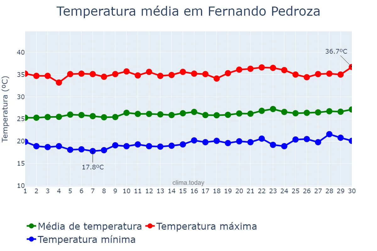 Temperatura em setembro em Fernando Pedroza, RN, BR