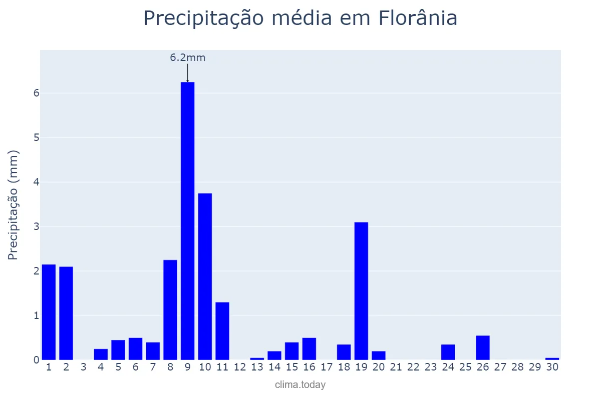 Precipitação em junho em Florânia, RN, BR