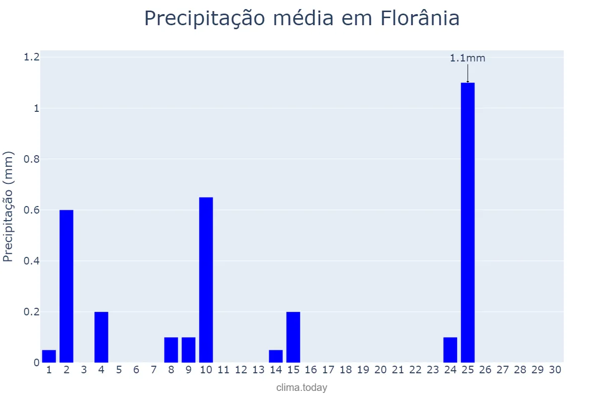 Precipitação em setembro em Florânia, RN, BR