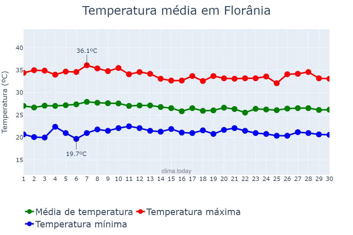 Temperatura em abril em Florânia, RN, BR