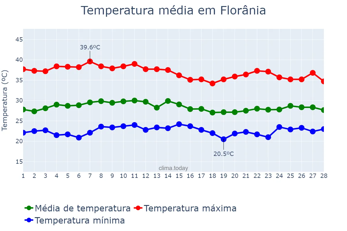 Temperatura em fevereiro em Florânia, RN, BR