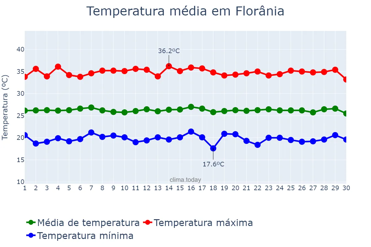 Temperatura em junho em Florânia, RN, BR