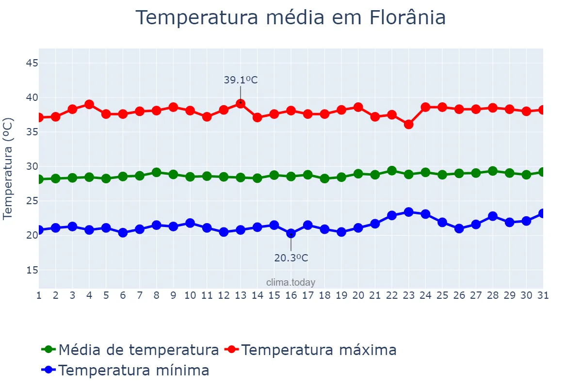 Temperatura em outubro em Florânia, RN, BR