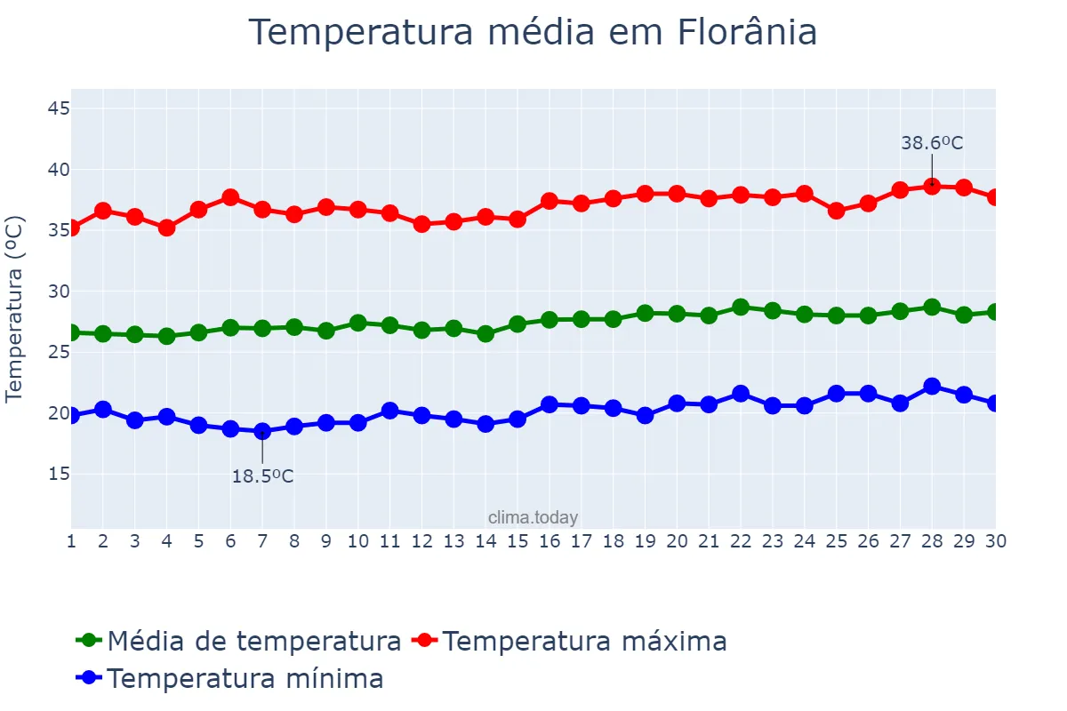 Temperatura em setembro em Florânia, RN, BR