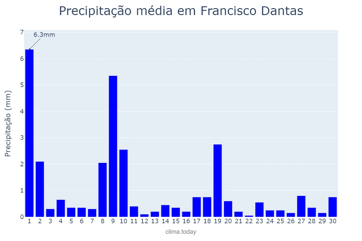 Precipitação em junho em Francisco Dantas, RN, BR