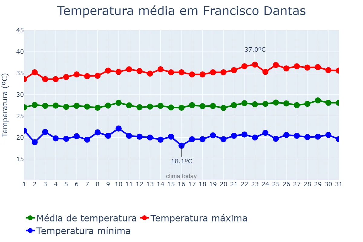 Temperatura em agosto em Francisco Dantas, RN, BR