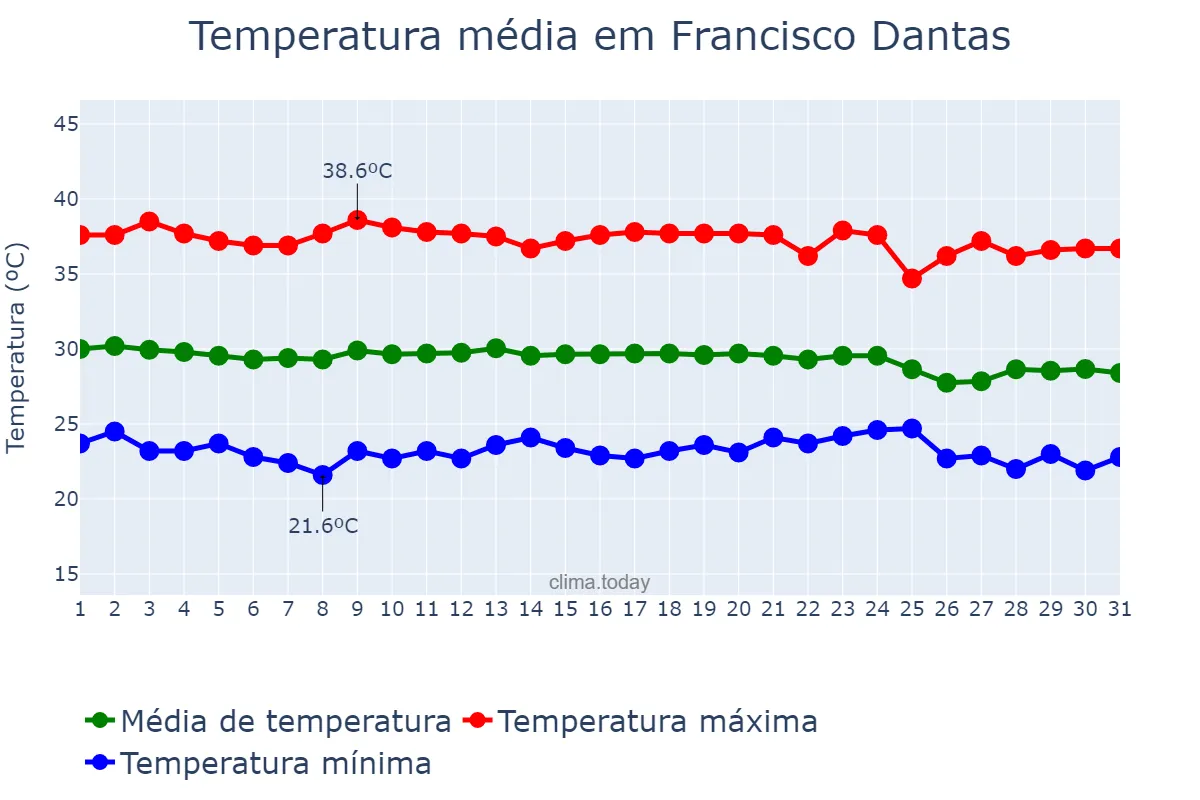 Temperatura em dezembro em Francisco Dantas, RN, BR