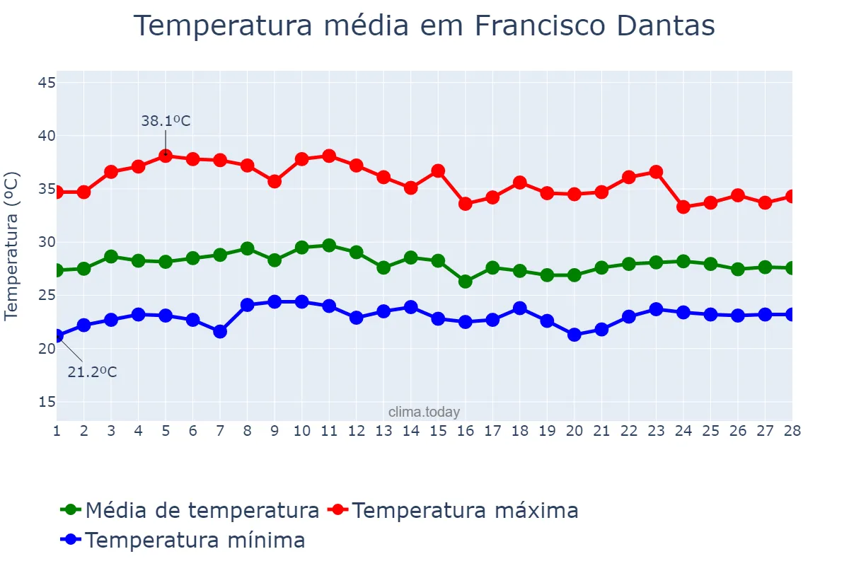 Temperatura em fevereiro em Francisco Dantas, RN, BR
