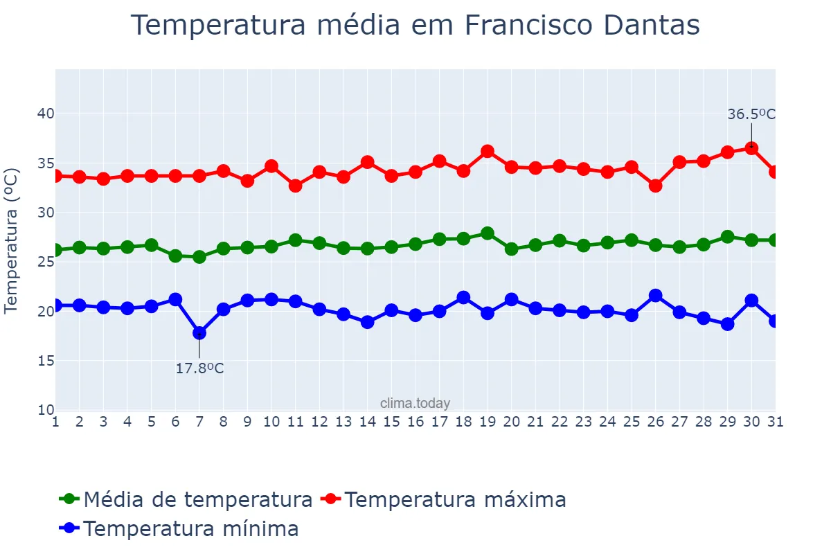 Temperatura em julho em Francisco Dantas, RN, BR