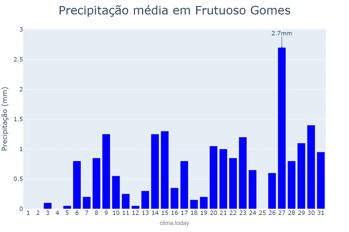 Precipitação em outubro em Frutuoso Gomes, RN, BR