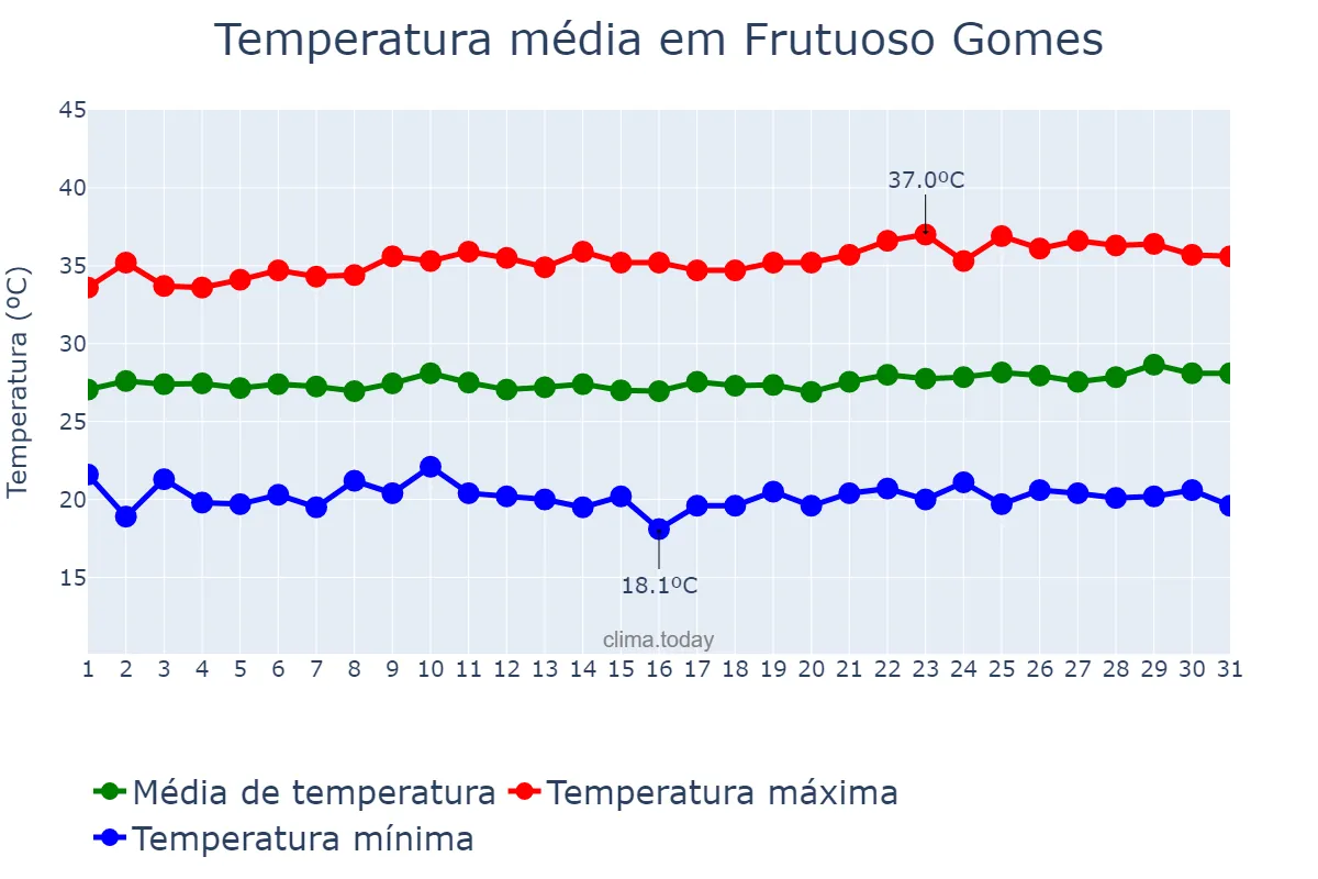 Temperatura em agosto em Frutuoso Gomes, RN, BR