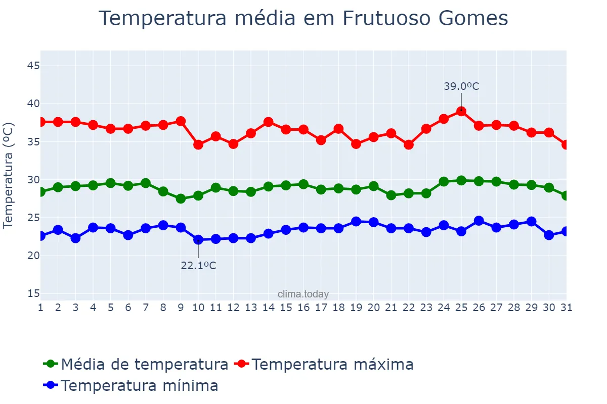 Temperatura em janeiro em Frutuoso Gomes, RN, BR
