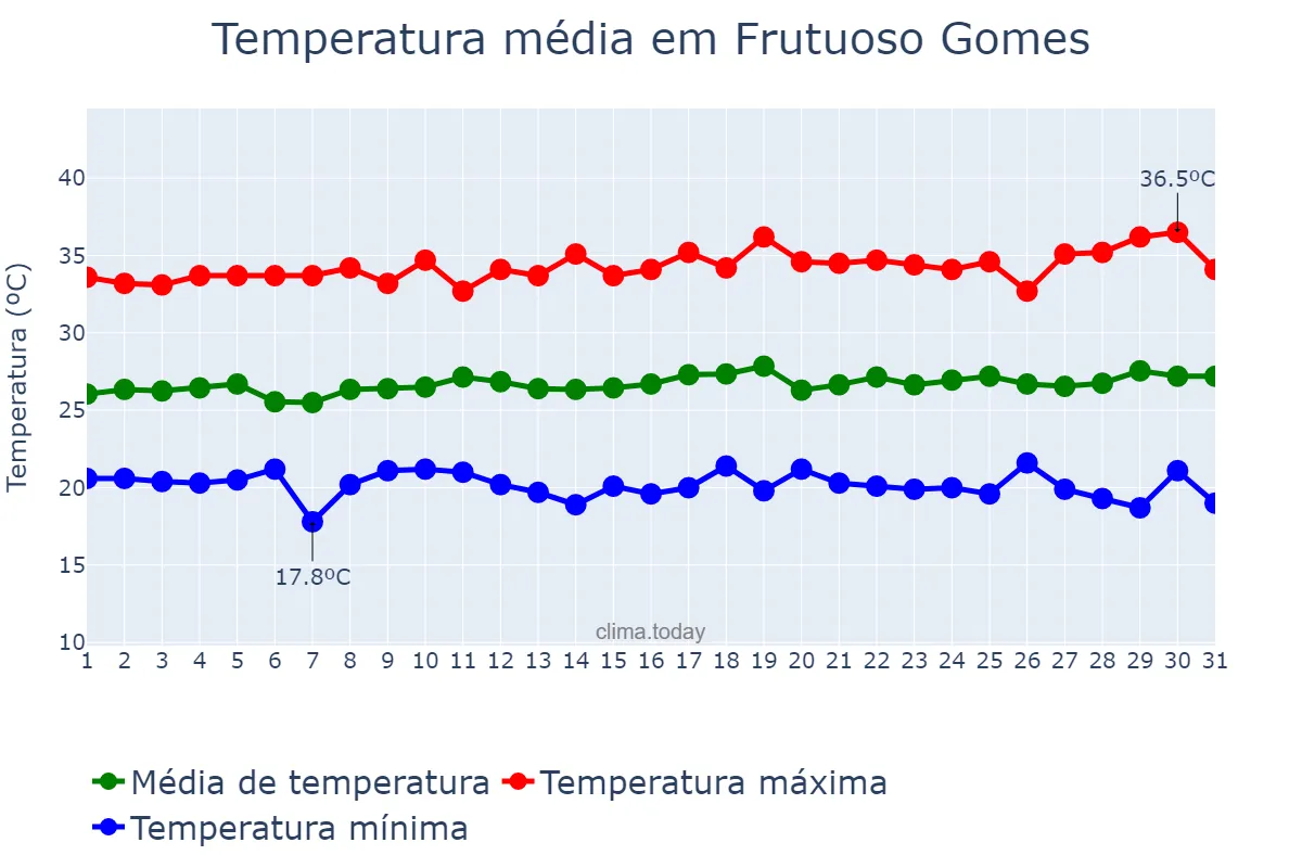 Temperatura em julho em Frutuoso Gomes, RN, BR