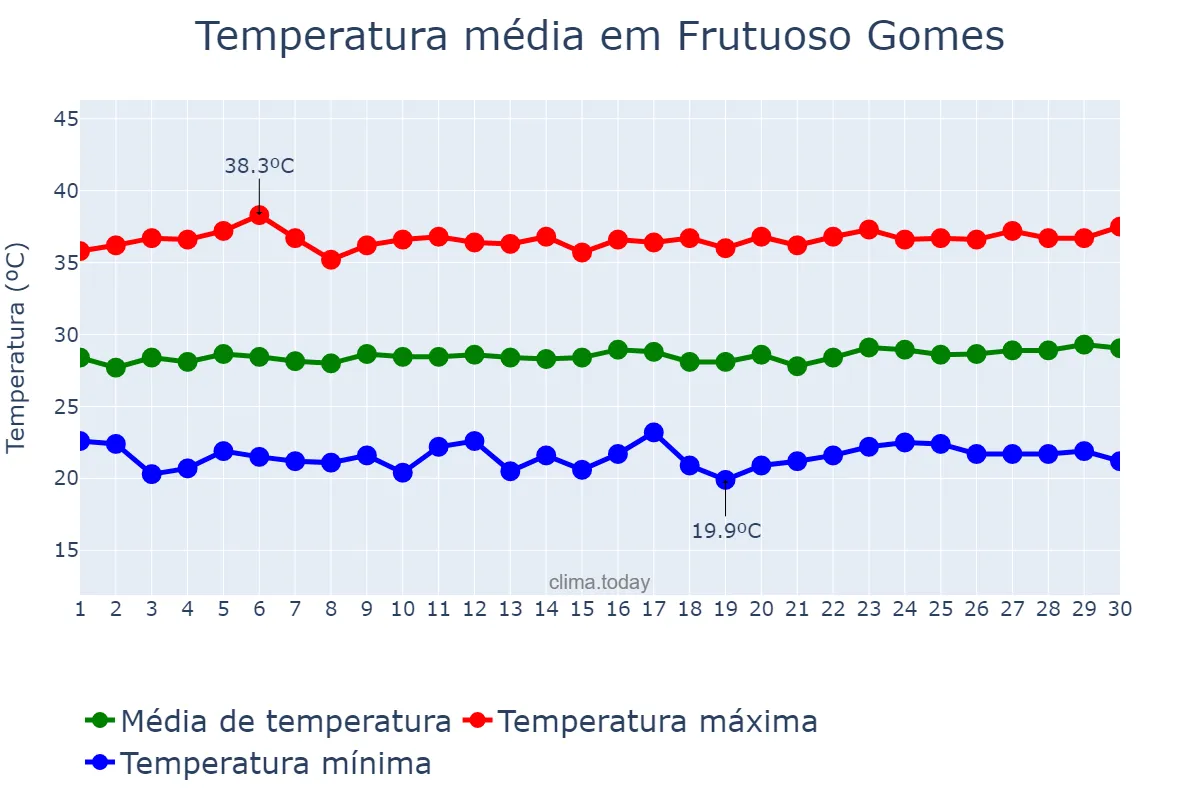 Temperatura em setembro em Frutuoso Gomes, RN, BR