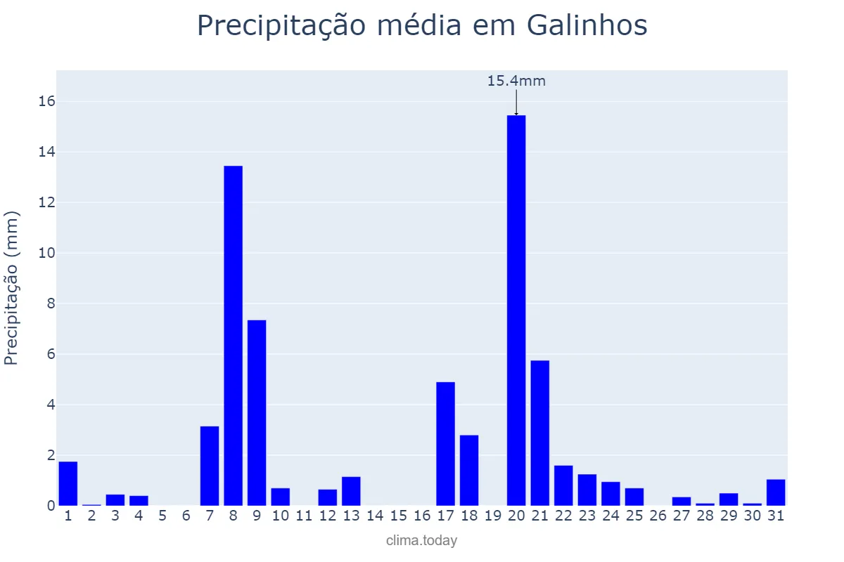 Precipitação em janeiro em Galinhos, RN, BR