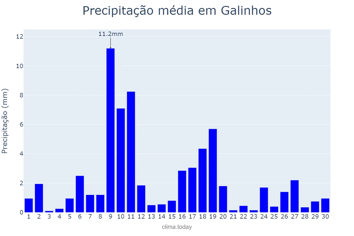 Precipitação em junho em Galinhos, RN, BR